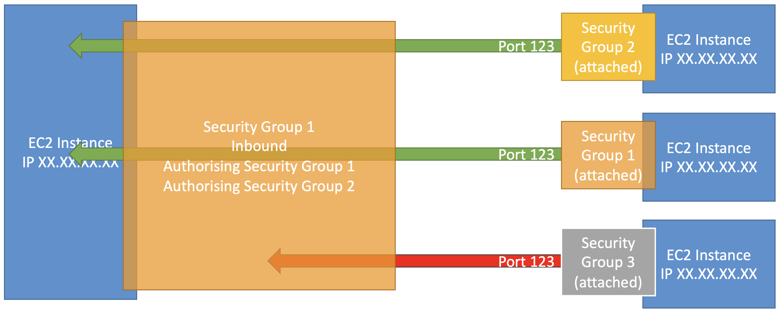 referincing_other_security_groups.png