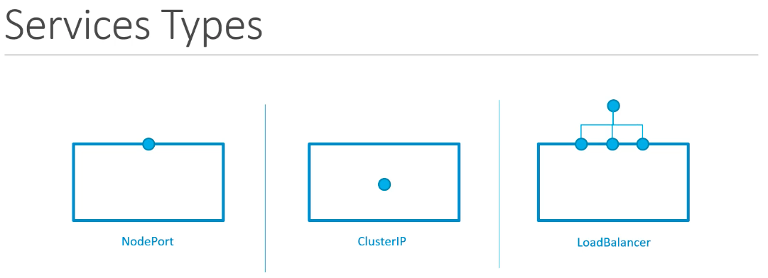 Service type. NODEPORT. Kubernetes CLUSTERIP. Service CLUSTERIP loadbalancer. Load Balancer Kubernetes.